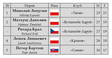 ПХЛ. Статистика снайперов. 31.12.2012.