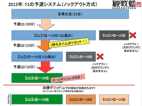 F1予選システムチャート（KANSENZYUKU）