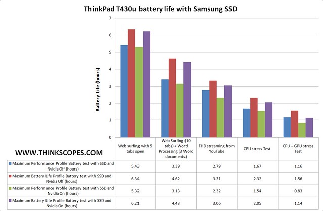 ThinkPad T430u battery life with Samsung SSD