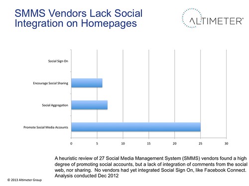 SMMS Vendors Lack Social Integration on Homepages