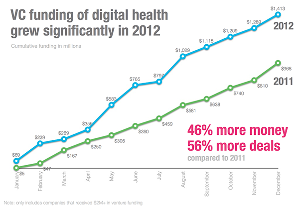 VC funding of digital health grew significantly in 2012