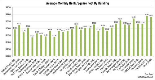 Average Rents by Building