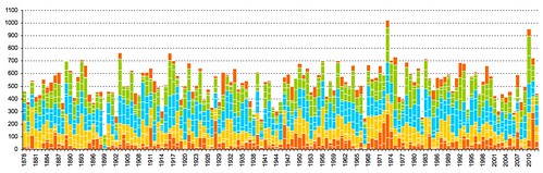 rainfall by season by year for maryborough