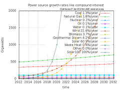 Solar power compound growth beats every other power source