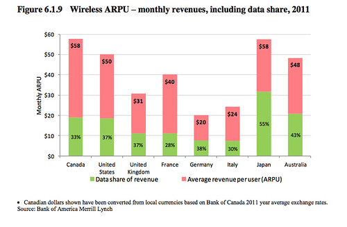 Canadian Wireless Reality Check: Why Our Wireless Market is Still Woefully Uncompetitive