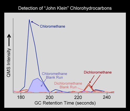 Chlorinated Forms of Methane at "John Klein" Site