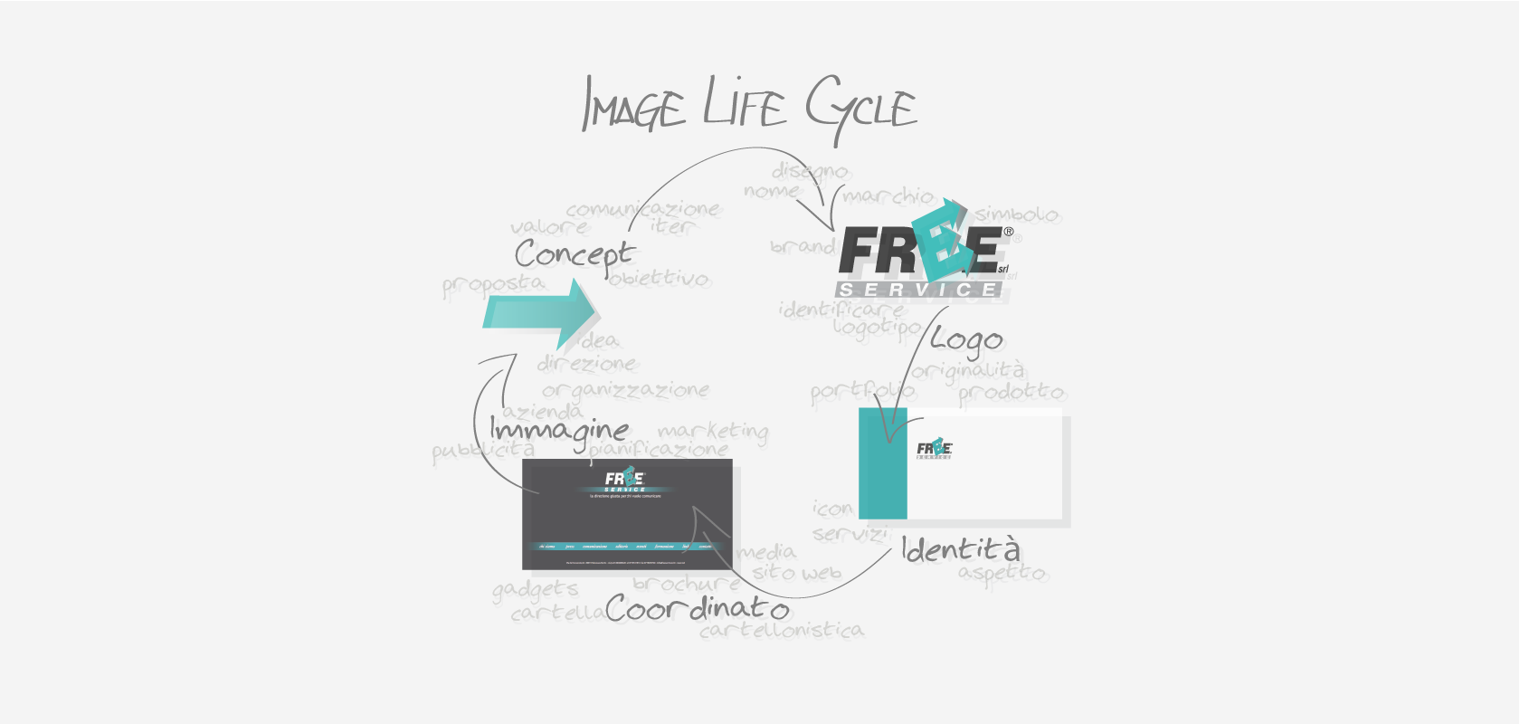 BrochureFreeService-creative-process