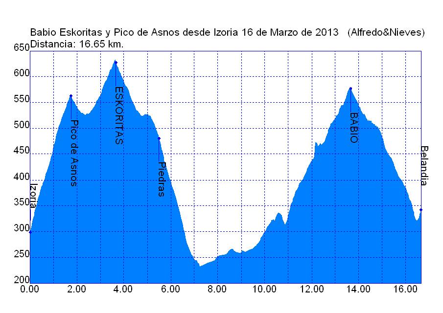 Perfil 2013_03_16 Babio Eskoritas y Pico de Asno desde Izoria