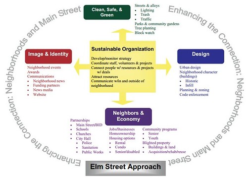 Elm Street neighborhood revitalization program diagram,  Pennsylvania