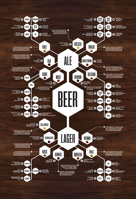 Haynes-beer-flow-chart