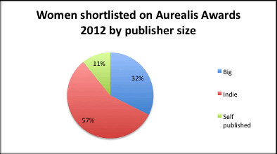 Aurealis 2012 women by publisher