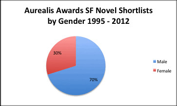 Aurealis SF novel Shortlists