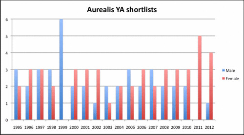 Aurealis YA shortlists column