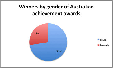 Population of Achieve Awards