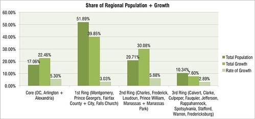 regional share