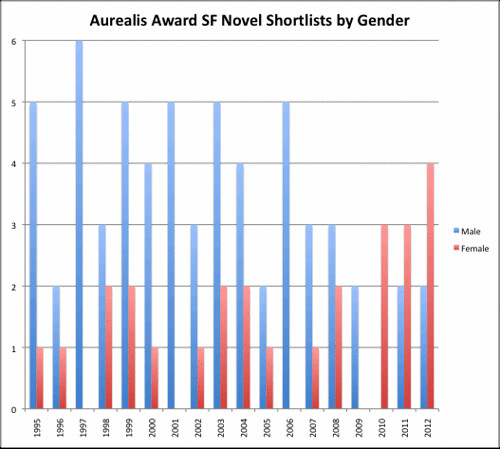Aurealis SF Novel shortlists column