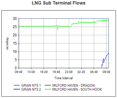 LNG gas supply graphs