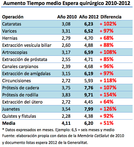 Gràfic comparatiu de l´augment del temps d´espera quirúrgic període 2010-2012 a la sanitat pública catalana #lesllistesdeboí