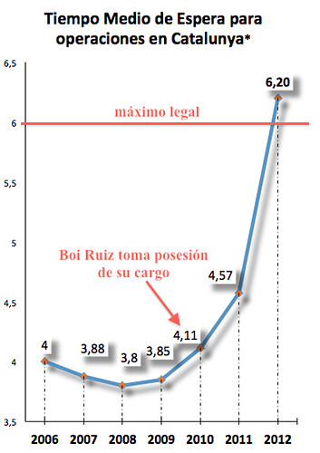 gràfic del temps mig augment llistes d´espera a Catalunya #lesllistesdeboí