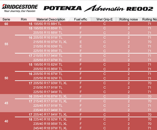Tabla Medidas Neumático Bridgestone Potenza Adrenalin RE002 2013
