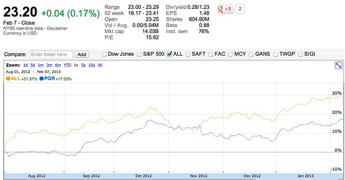 NYSE:PGR: 23.20 0.04 (0.17%) - The Progressive Corporation