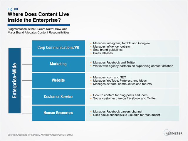 Where Does Content Live Inside the Enterprise?