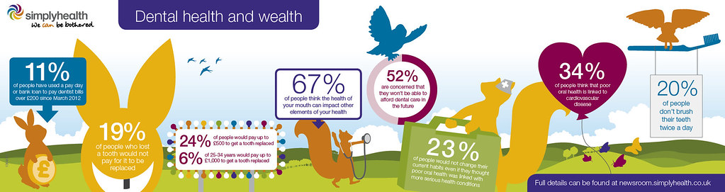 Dental health and wealth infographic