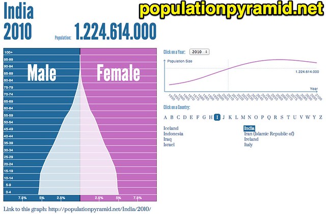Population Pyramid of India - 2010