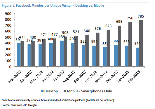 Facebook-desktop-v-mobile-JPM
