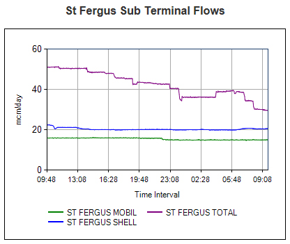St Fergus gas supply graphs