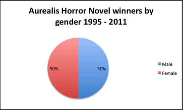 Aurealis Horror Novel winners