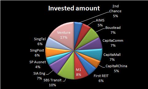 Invested amount 26Apr13