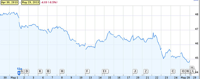 Southern Company Stock May 2013