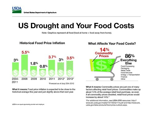 This info graphic demonstrate how the current drought, or any event that affects prices for raw farm commodities, ultimately has a marginal effect on what we pay at the grocery or restaurant. The info graphic is based on data from the USDA Economic Research Service's analysis of retail food prices and the food dollar, or all the factors that affect what we pay for food. 