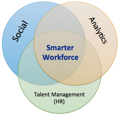 Smarter Workforce