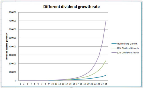 different growth rate