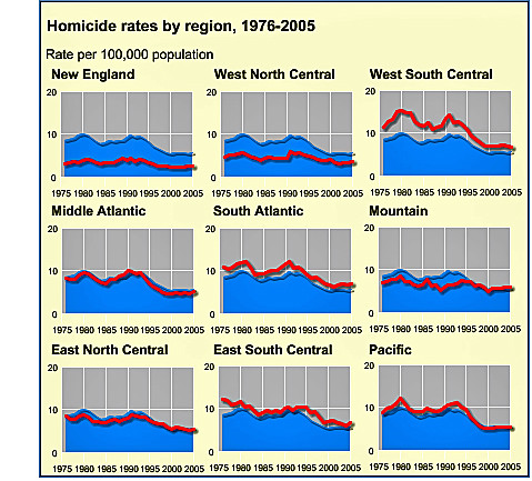 US regional homicicde rates