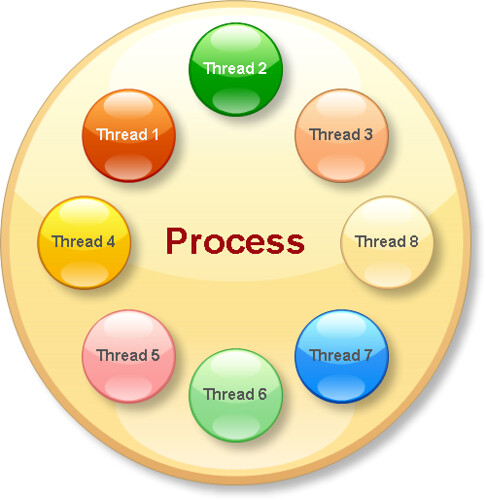 Process-and-Thread-relationship