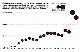 infrastructure spending trend (by: League of American Bicyclists)