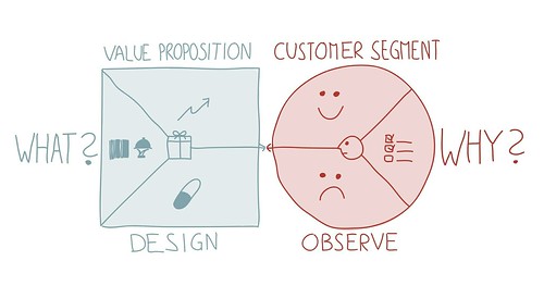 Value Proposition Canvas: What and Why