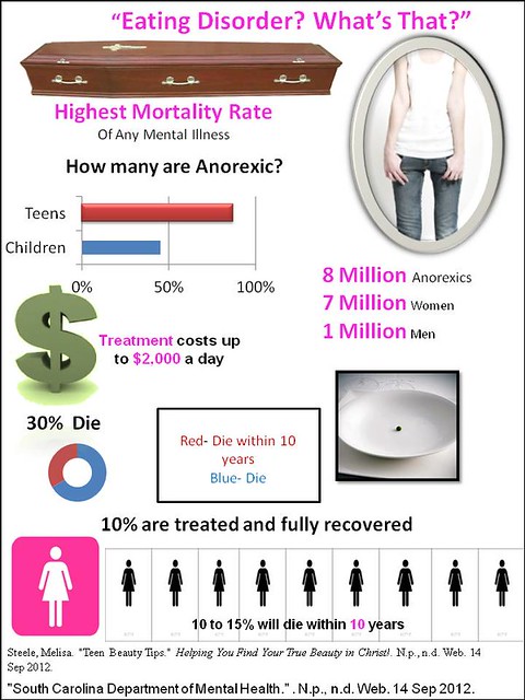 Anorexia Infographic