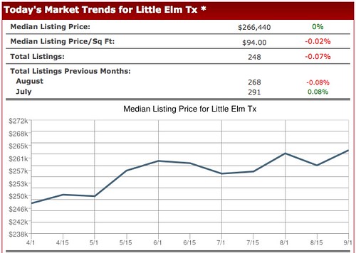 Homes for Sale in Little Elm