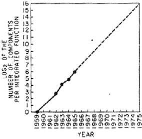 Moore's Law 1965