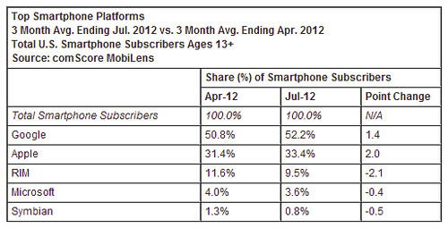 comScore: 201204-201206 USA smartphone piaci részesedés