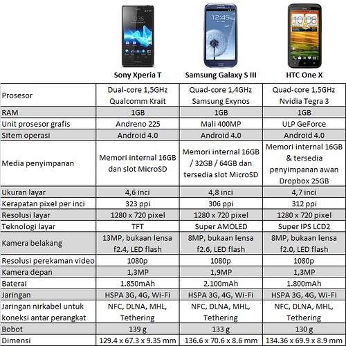 Sony Xperia T - Samsung Galaxy S III - HTC One X