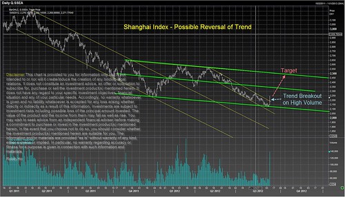 Shanghai Index - Possible Reversal of Trend