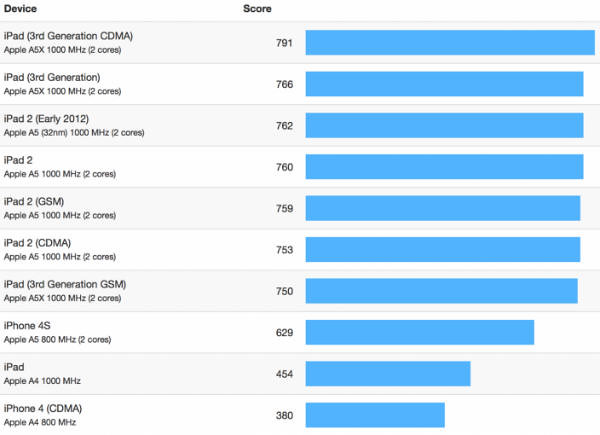 iphone-5-vs-ios-devices-geekbench-test-1