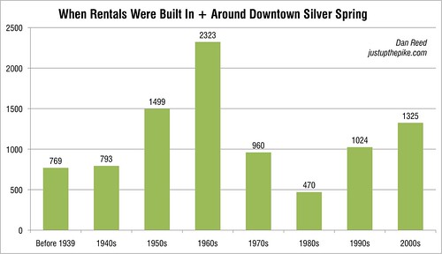 When Rentals Were Built In + Around Downtown Silver Spring