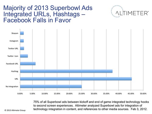 Majority of 2013 Superbowl Ads Integrated URLs, Hashtags –Few use Facebook