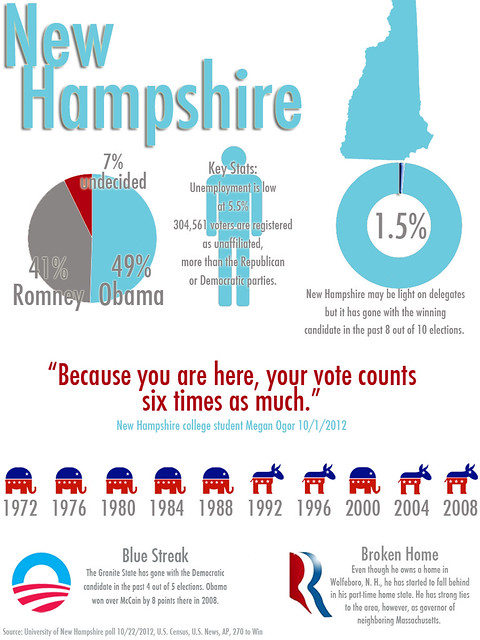 New Hampshire infographic